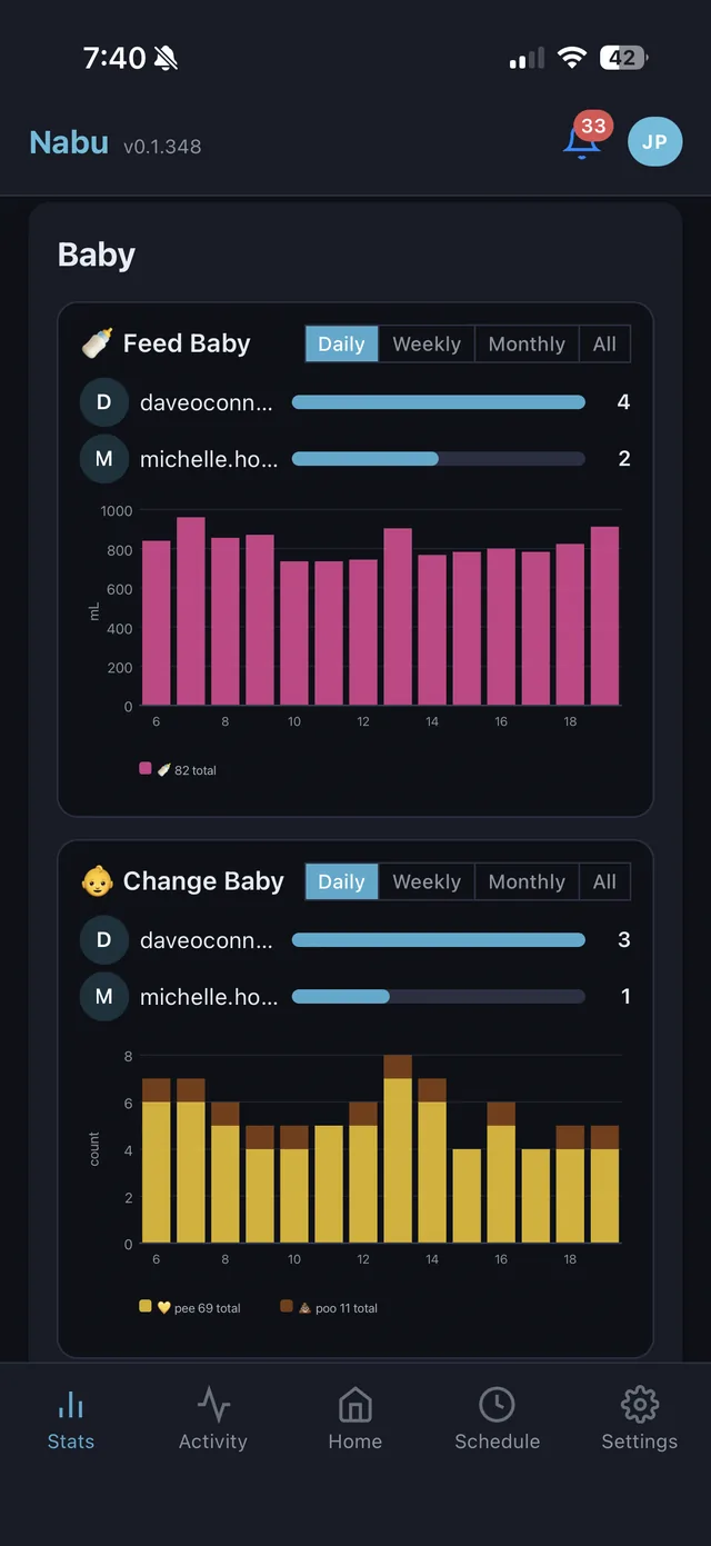 Nabu stats screen with bar charts comparing household members and daily totals for feeding and diaper changes